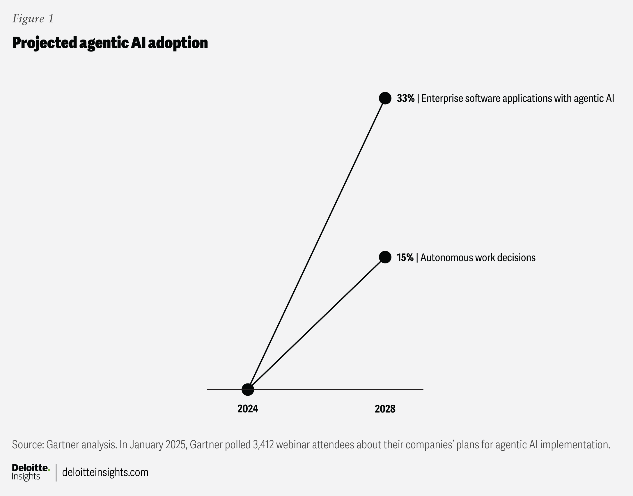 Chart showing projected agentic AI adoption from 2024 to 2028: 33 percent of enterprise software applications with agentic AI and 15 percent of work decisions made autonomously