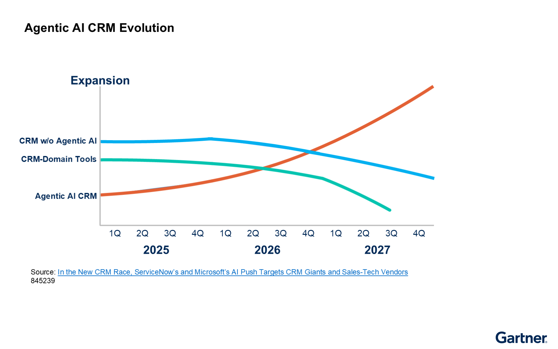 Line chart showing agentic AI CRM expanding from 2025 to 2027 while CRM without agentic AI and CRM domain tools decline