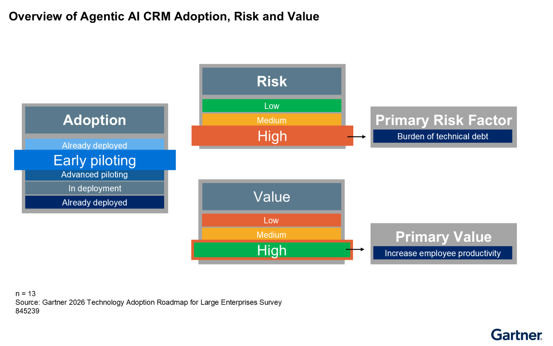Gartner diagram showing agentic AI CRM adoption at early piloting, high risk from technical debt, and high value from employee productivity
