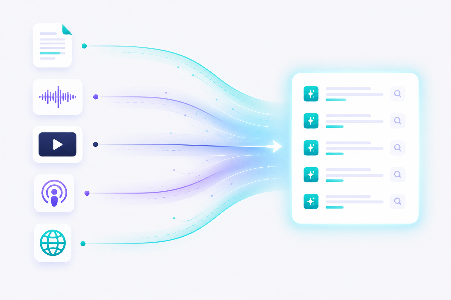 Documents, audio, video, podcasts, and web pages all becoming easy to search